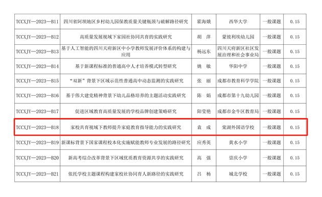 棠外家庭教育课题获四川省教育厅人文社会科学重点研究基地统筹城乡教育发展研究中心立项及资助金