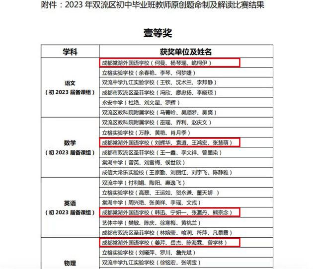 喜报：棠外在2023 年双流区初中原创题命制及解读比赛中斩获7个一等奖 (1).jpg