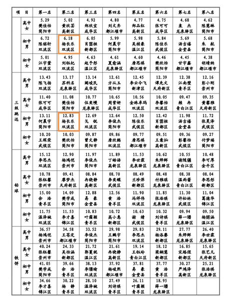 棠外初中在双流区第三十四届中小学生田径运动会中又获一等奖