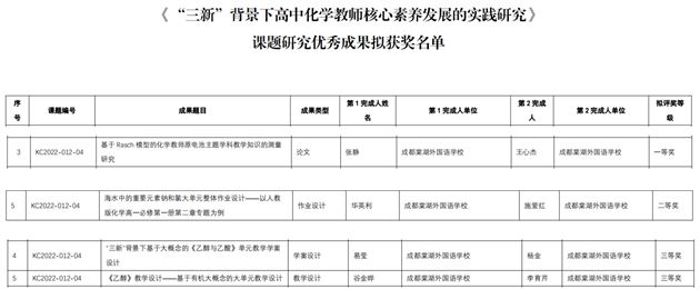 《“三新”背景下高中化学教师核心素养发展的实践研究》课题研究优秀成果拟获奖名单