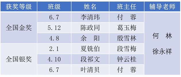 棠外附小学子参加第十九届宋庆龄少年儿童发明奖（全国赛区）获得一金一银