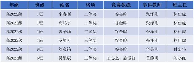 棠外学子在中国化学奥林匹克竞赛（初赛）中荣获佳绩