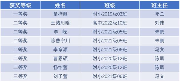 四川省第十九届校园影视获奖学生名单