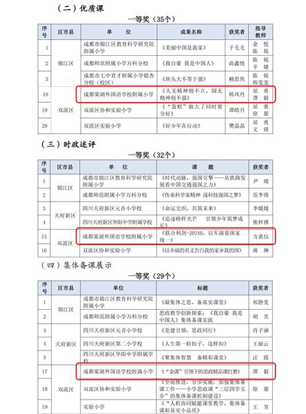 齐心聚力共备课 集体展示获佳绩——棠外附小在成都市第二届小学思政教研组集体备课成果大赛中斩获佳绩