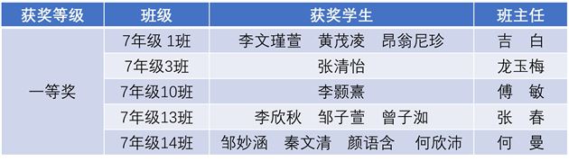 棠外初中排舞队获双流区第十届青少年儿童（学生）操舞比赛一等奖 