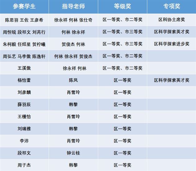 棠外附小在双流区第五届青少年科技创新大赛中喜获佳绩