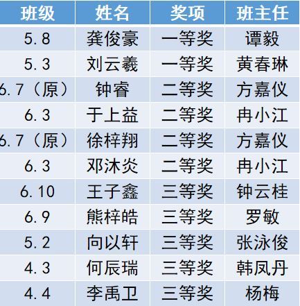 模拟飞行筑梦航天  山城竞赛彰显实力——棠外附小学生参加全国青少年无人机大赛